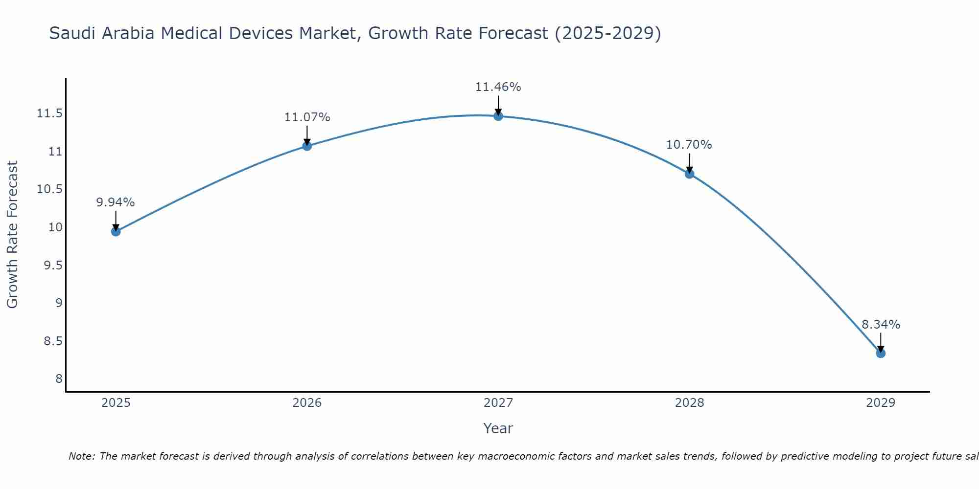Saudi Arabia Medical Devices Market Growth Rate
